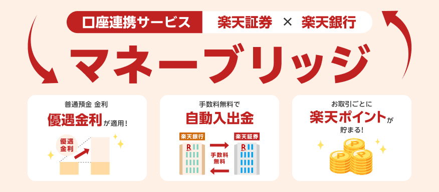 楽天証券x楽天銀行 口座連携サービス マネーブリッジ 新しくなったマネーブリッジで、お客様の投資ライフをサポートいたします。