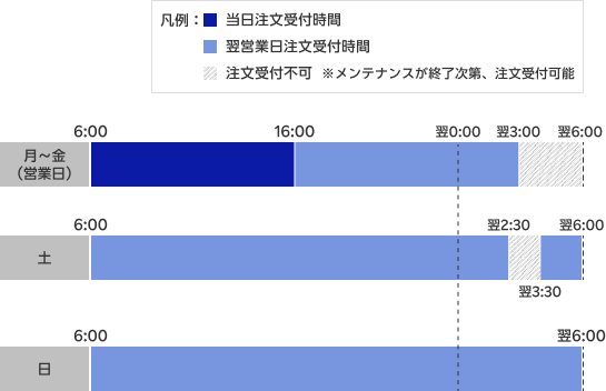 楽天・マネーファンドの注文受付時間