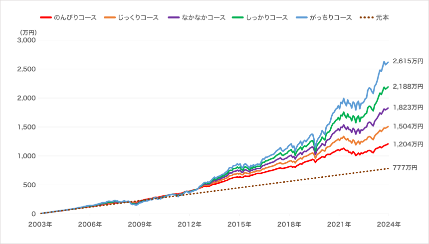 グラフ