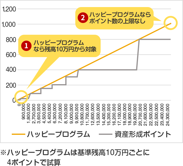 ハッピープログラム と 資産形成ポイント のサービス比較 銀行連携 楽天証券