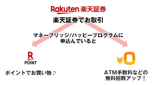 画面付き 楽天証券と楽天銀行の マネーブリッジ ハッピープログラム の設定方法を解説 0 1 の預金優遇金利とポイント還元を効果的に受け取ろう マネリテ 株式投資初心者の勉強 虎の巻