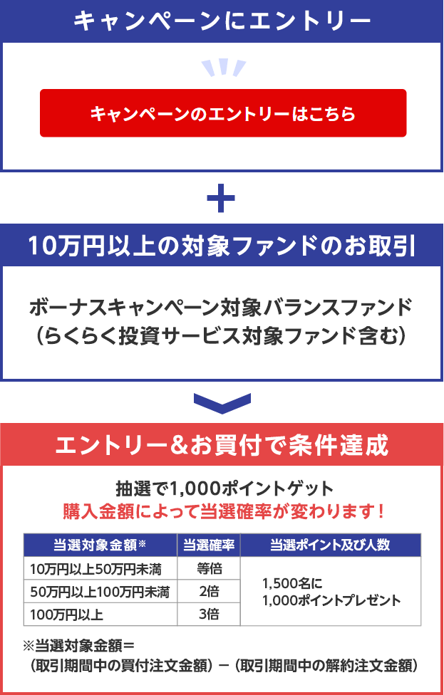 キャンペーンにエントリーし、10万円以上のボーナスキャンペーン対象ファンド（らくらく投資サービス対象ファンド含む）のお取引で条件達成