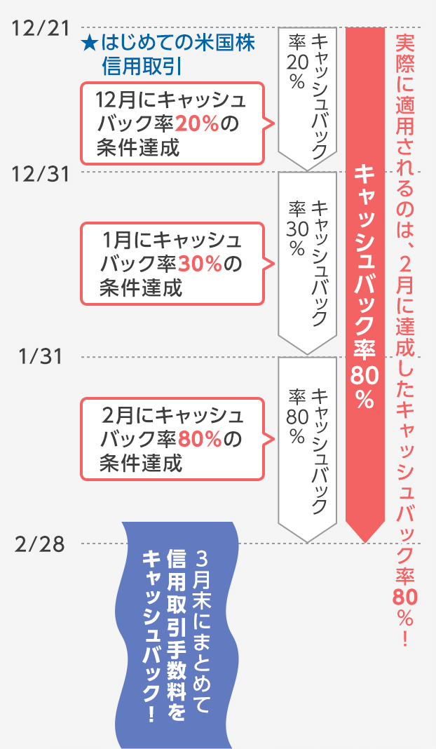 取引例とキャッシュバック率・Cさんの場合