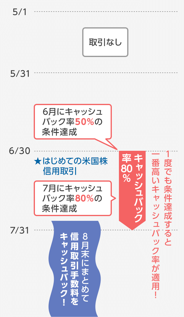 取引例とキャッシュバック率・Bさんの場合