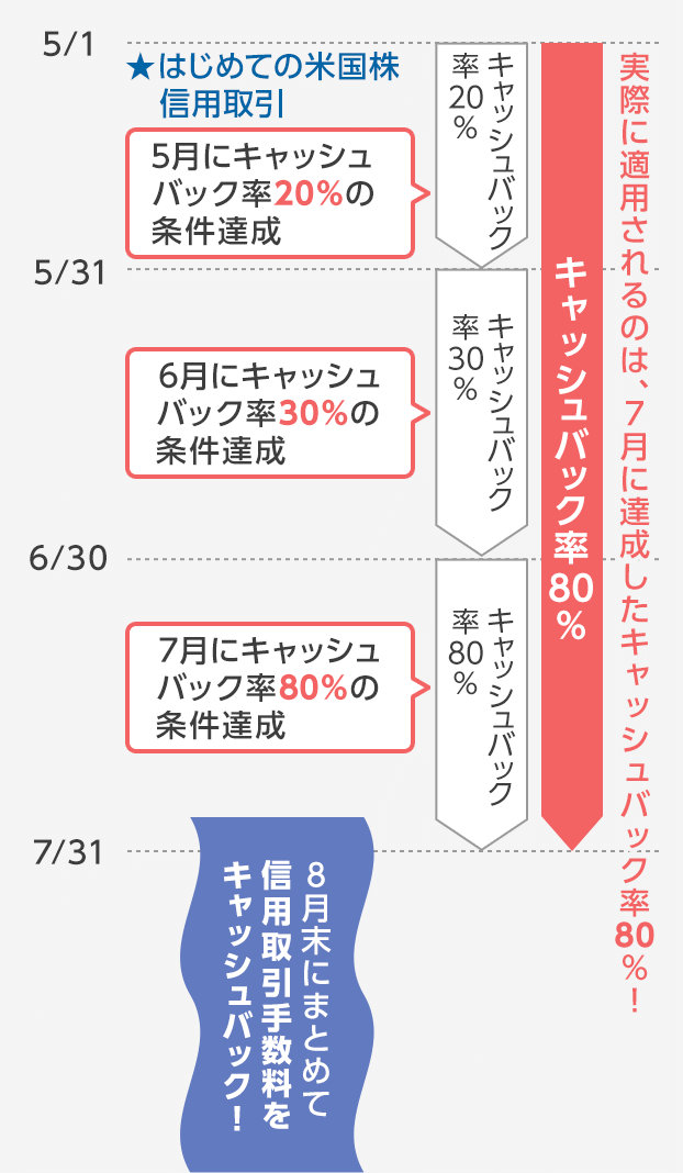 取引例とキャッシュバック率・Cさんの場合