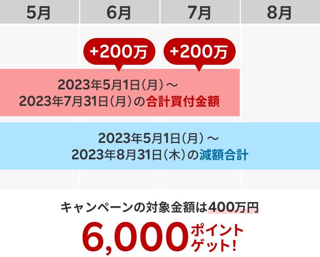 2023年6月1日に200万円で運用開始、2023年7月1日に200万円増額した場合⇒キャンペーンの対象金額は400万円、獲得ポイントは6,000ポイント