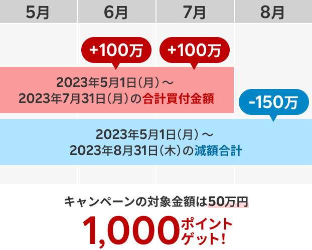 2023年6月1日に100万円で運用開始、2023年7月1日に100万円増額、2023年8月15日に150万円減額した場合⇒キャンペーンの対象金額は50万円、獲得ポイントは1,000ポイント