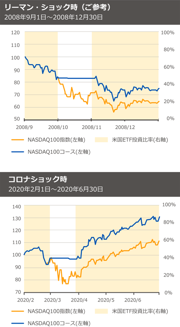 リーマン・ショック時（ご参考）コロナショック時