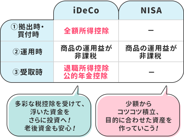 iDeCoとNISAの税制優遇の違いについて