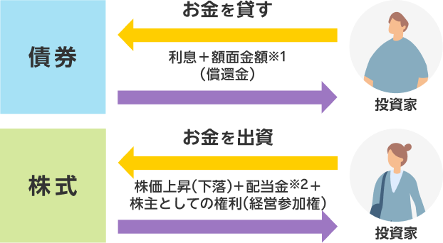 債券の仕組み