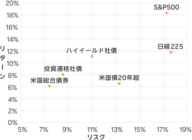 リスクとリターンの関係