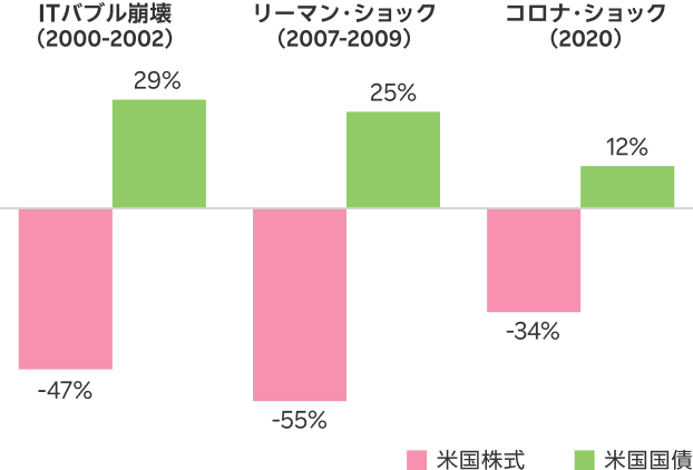 市場ショック時の米国株式と米国国債のパフォーマンス