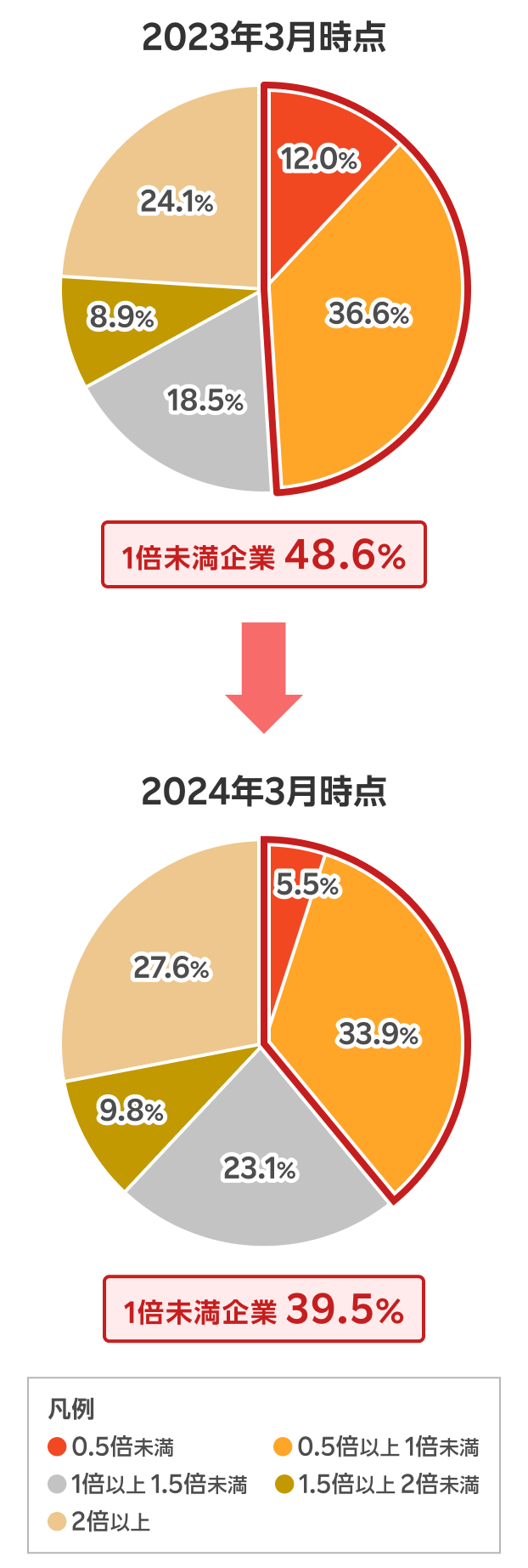 プライム上場企業のPBR倍率別企業数割合