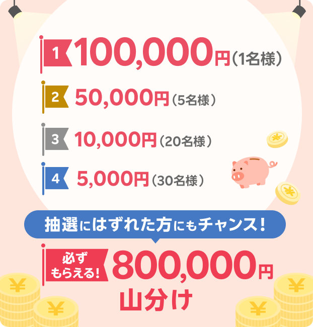 100,000円（1名様）、50,000円（5名様）、10,000円（20名様）、5,000円（30名様）