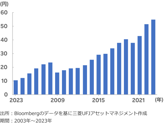 TOPIXの1株あたり配当総額推移