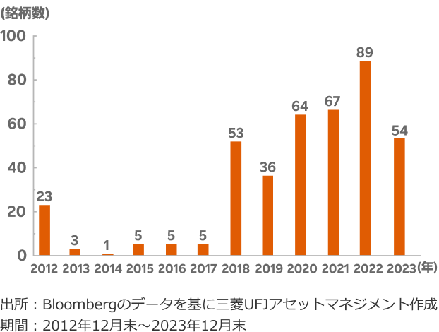 東京証券取引所上場の大型株・中型株※における予想配当利回り4％超の銘柄数推移