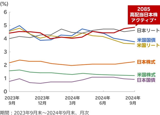 高配当日本株アクティブと各資産の利回りの推移【図B】