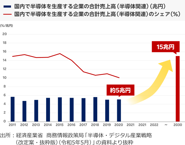 世界における日本の半導体関連売上高・シェアの推移と将来目標（2011年～2030年予想）