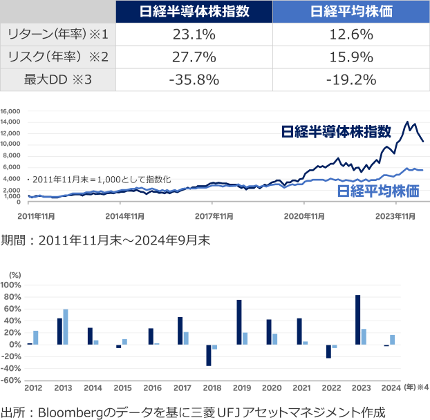 日経半導体株指数と日経平均株価のパフォーマンス推移（上）と年間リターン（下）