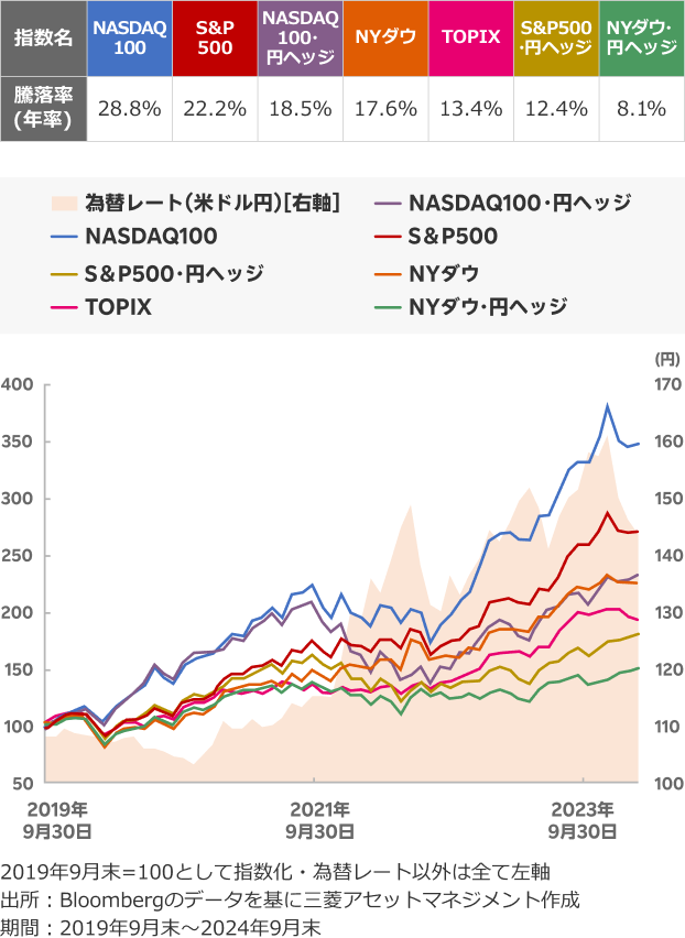 過去５年間のパフォーマンス比較