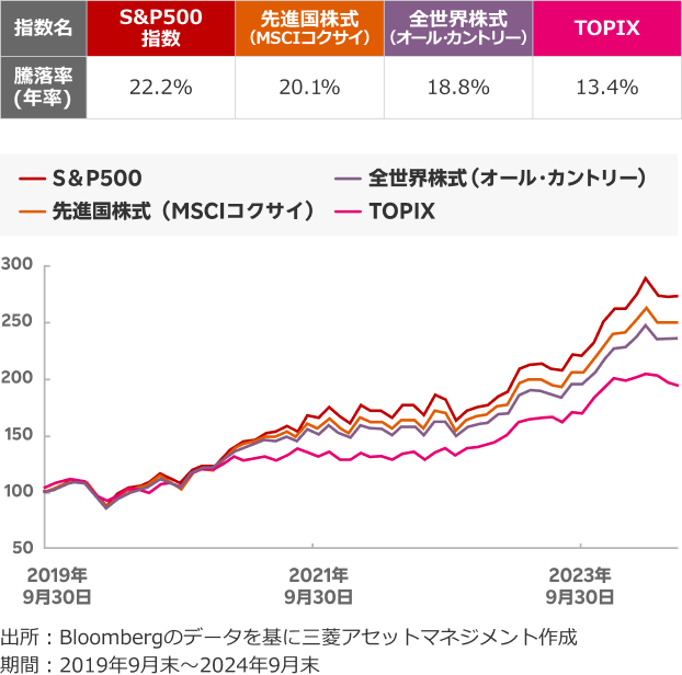 過去５年間のパフォーマンス比較