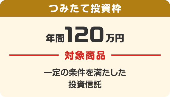 つみたて投資枠、年間120万円、対象商品、一定の条件を満たした投資信託