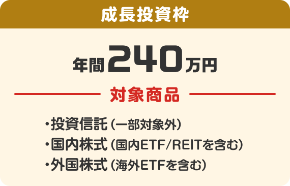 成長投資枠、年間240万円、対象商品、投資信託（一部対象外）/国内株式（国内ETF/REITを含む）/外国株式（海外ETFを含む）