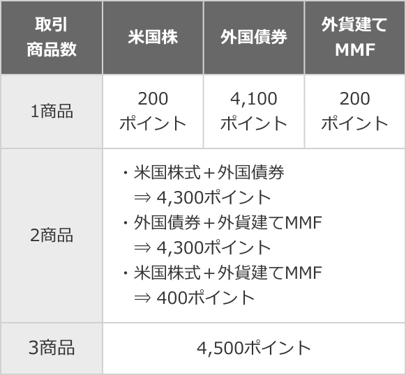 各商品の付与ポイント数