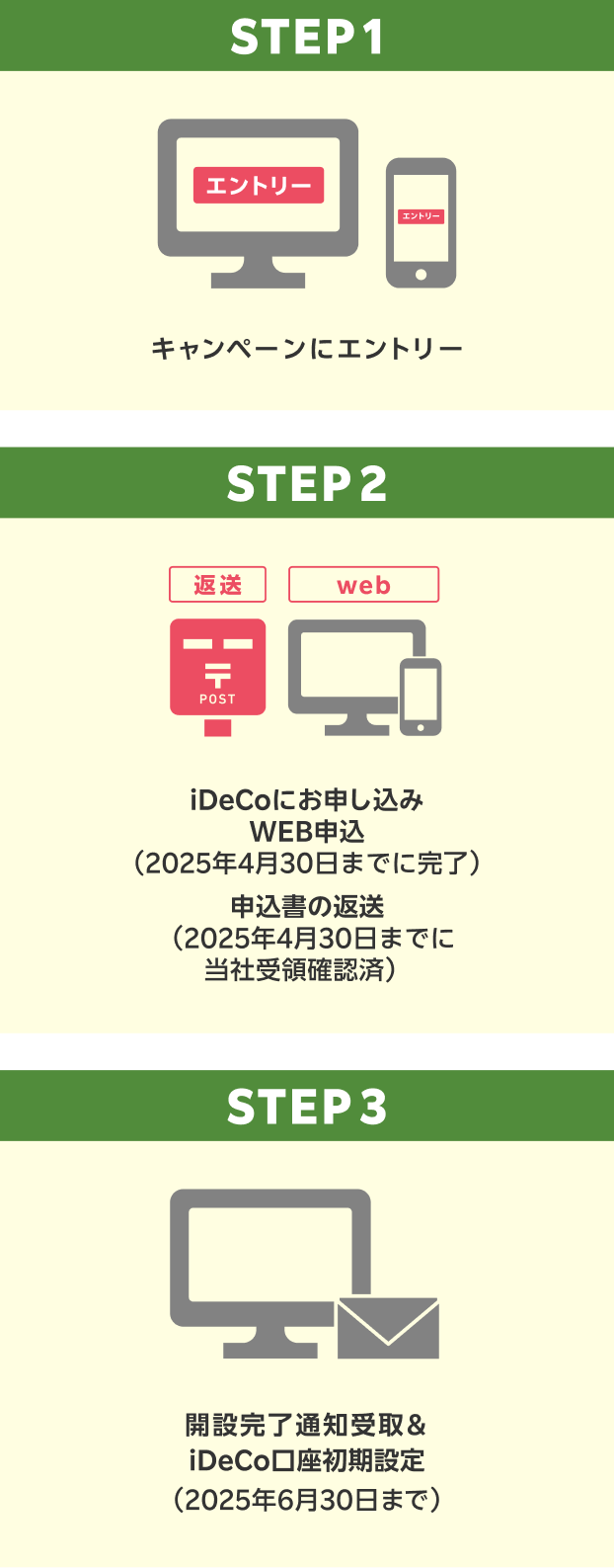 STEP1：キャンペーンにエントリー、STEP2：iDeCoにお申し込み WEB申込（2025年4月30日までに完了）申込書の返送（2025年4月30日までに当社受領確認済）、STEP3：開設完了通知受取＆iDeCo口座初期設定（2025年6月30日まで）