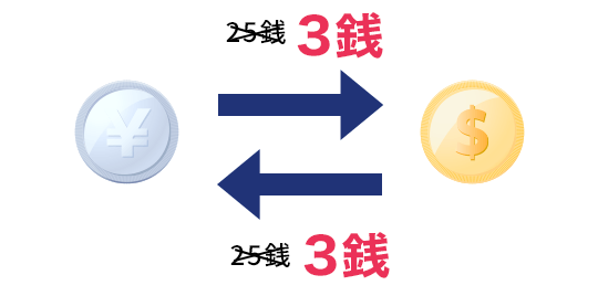 外国為替取引とは？