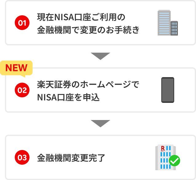 01 現在NISA口座ご利用の金融機関で変更のお手続き NEW 02 楽天証券のホームページでNISA口座を申込 03 金融機関変更完了