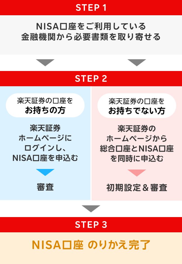 STEP1 NISA口座をご利用している金融機関から必要書類を取り寄せる STEP2 楽天証券の口座をお持ちの方 楽天証券ホームページにログインし、NISA口座を申込む→審査 楽天証券の口座をお持ちでない方 楽天証券のホームページから総合口座とNISA口座を同時に申込む→初期設定＆審査 STEP3 NISA口座 のりかえ完了