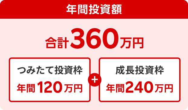 新NISAの年間投資上限額