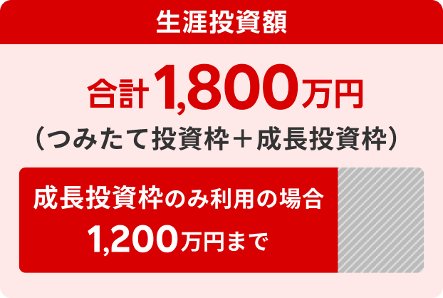 新NISAの非課税保有限度額