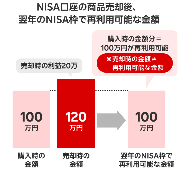 NISA口座の商品売却後、翌年のNISA枠で再利用可能な金額