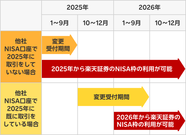 NISA口座の金融機関を変更する時の注意事項