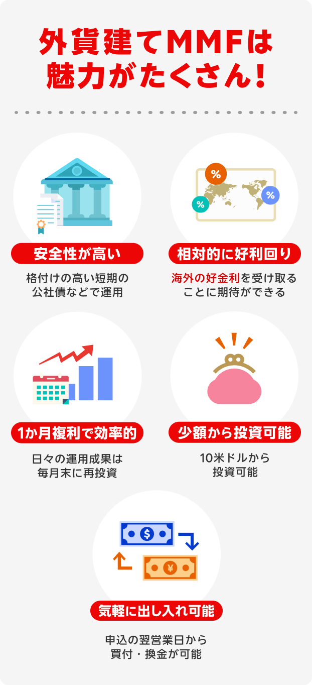 外貨建てMMFの魅力がたくさん！【安全性が高い】格付けの高い短期の公社債などで運用、【相対的に好利回り】海外の好金利を受け取ることに期待ができる、【1か月複利で効率的】日々の運用成果は毎月末に再投資、【少額から投資可能】10米ドルから投資可能、【気軽に出し入れ可能】申込の翌営業日から買付・換金が可能