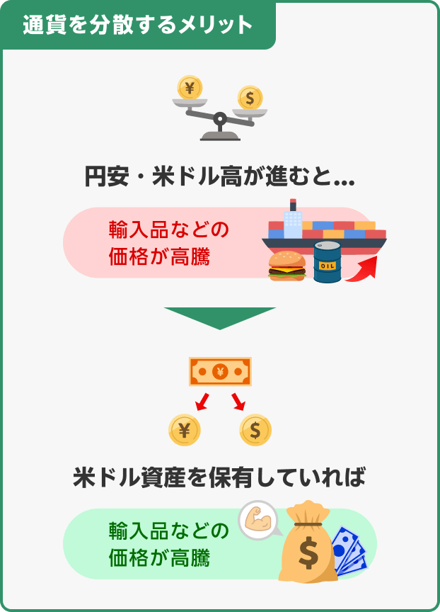 円安・米ドル高が進むと、輸入品などの価格が高騰→米ドル資産を保有していれば、円安の影響を抑制できる