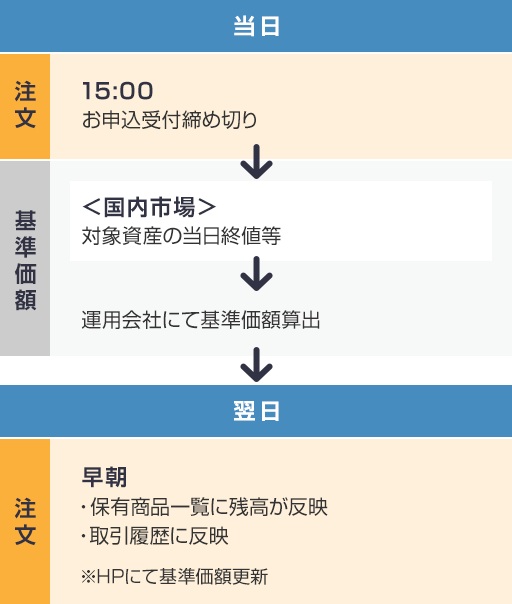 基準価額決定 約定確認のタイミングは 取引ガイド 投資信託 楽天証券