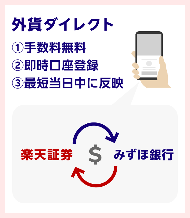 外貨ダイレクト ①手数料無料 ②即時口座登録 ③最短当日中に反映