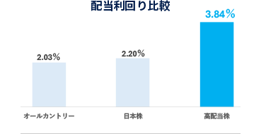 配当利回り比較