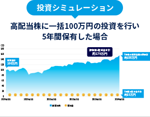 投資シミュレーション 高配当株に一括100万円の投資を行い5年間保有した場合