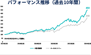 パフォーマンス推移（過去10年間）