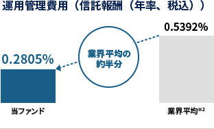 運用管理費用（信託報酬（年率、税込））