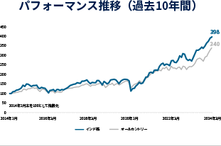 パフォーマンス推移（過去10年間）