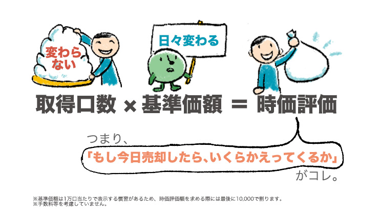 変わらない口数と 日々変わる基準価額 オトナの七 五 三 日興アセットマネジメント 楽天証券