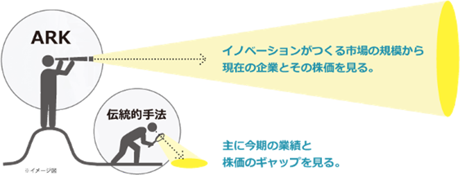 ARK：イノベーションがつくる市場の規模から現在の企業とその株価を見る。伝統的手法：主に今期の業績と株価のギャップを見る。