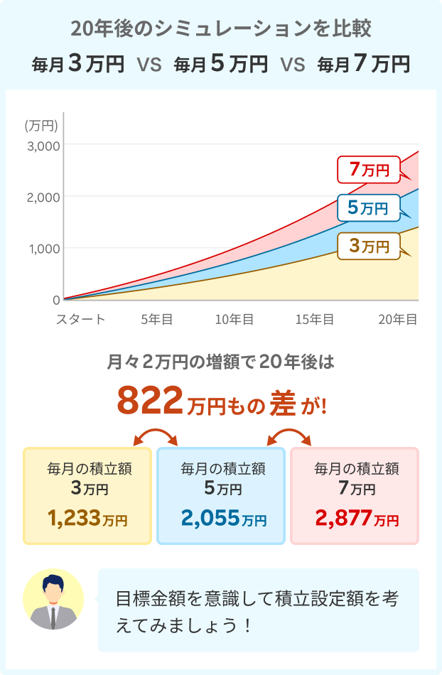 月々2万円の増額で20年後は822万円もの差が！