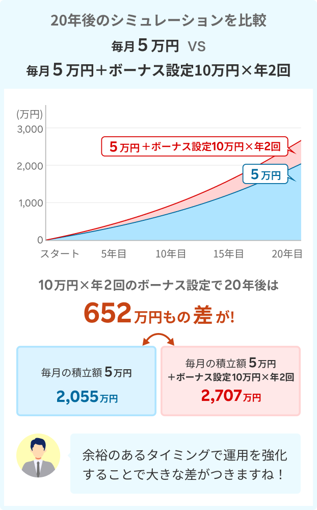 10万円×年2回のボーナス設定で20年後は652万円もの差が！