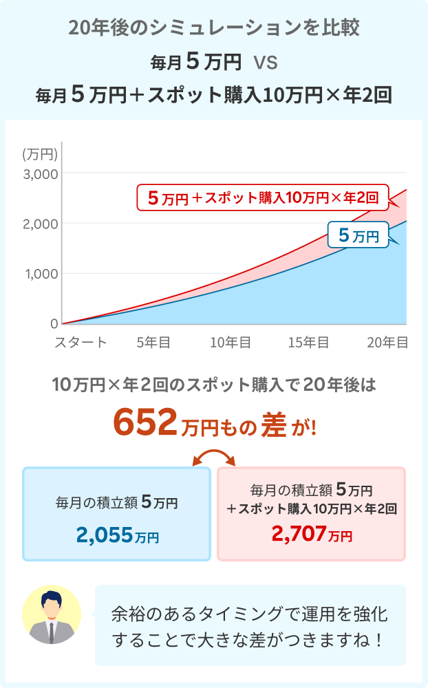 10万円×年2回のスポット購入で20年後は652万円もの差が！